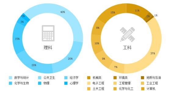 理科與工科哪個(gè)好就業(yè) 有什么區(qū)別