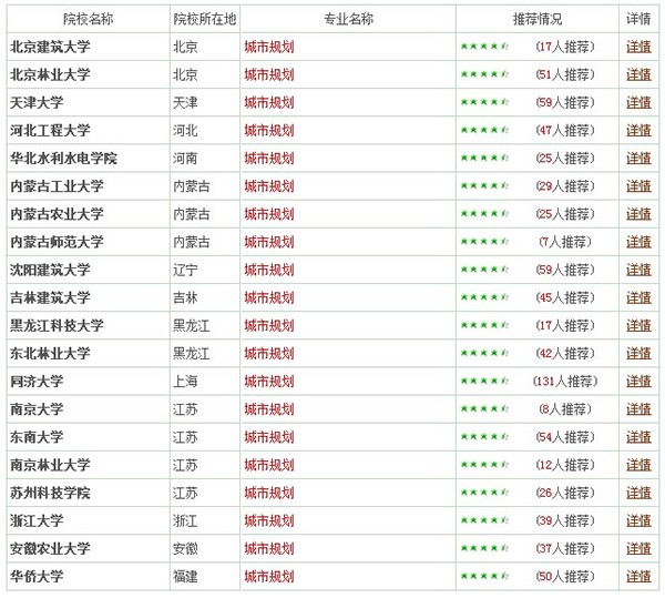 專業(yè)詳解之城鄉(xiāng)規(guī)劃：培養(yǎng)城鄉(xiāng)建設(shè)的規(guī)劃師