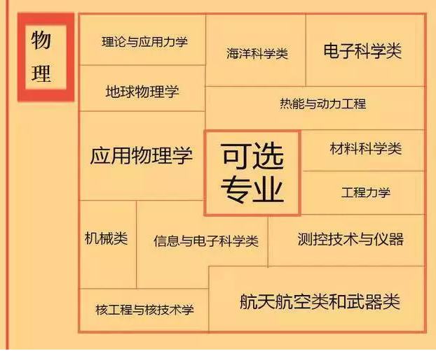 根據(jù)特長選專業(yè)，高中各門課程對應(yīng)大學(xué)專業(yè)實用盤點，志愿填報的你不可錯過！