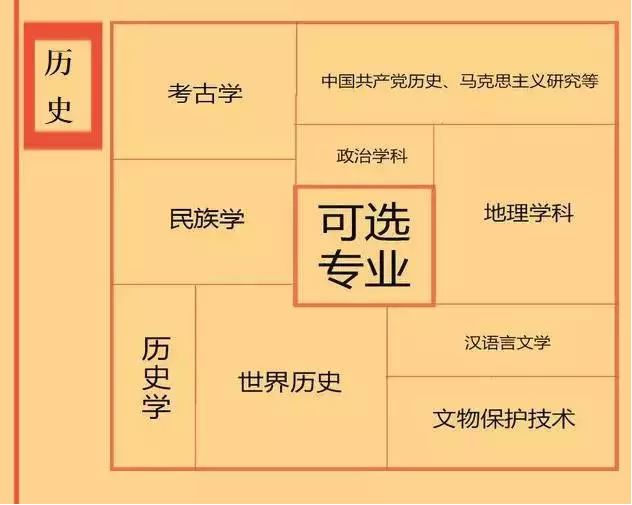 根據(jù)特長選專業(yè)，高中各門課程對應(yīng)大學(xué)專業(yè)實用盤點，志愿填報的你不可錯過！