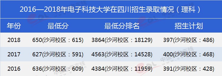 四川考生多少分能上電子科大？專業(yè)數(shù)據(jù)帶你分析！