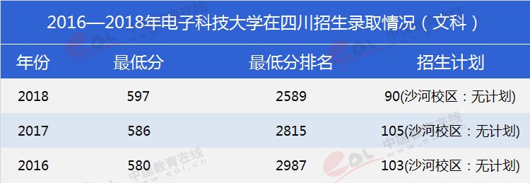 四川考生多少分能上電子科大？專業(yè)數(shù)據(jù)帶你分析！