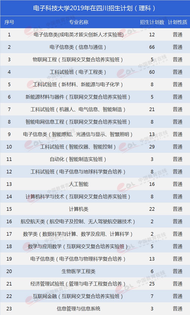 四川考生多少分能上電子科大？專業(yè)數(shù)據(jù)帶你分析！