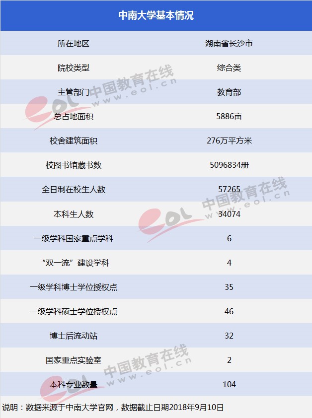 雙一流”大學擇校指南：湖南的“高校航母”—中南大學