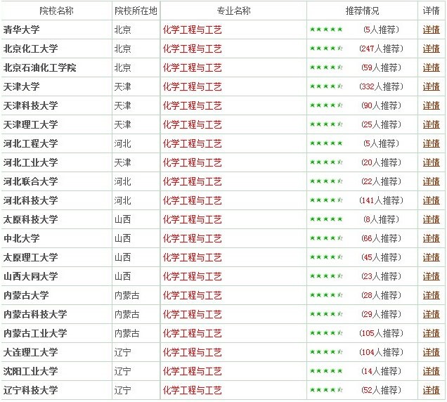 專業(yè)詳解之化學工程與工藝：創(chuàng)造出千萬個“新物種”