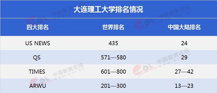 “雙一流”高校擇校指南：低調(diào)務(wù)實，實力雄厚—大連理工大學