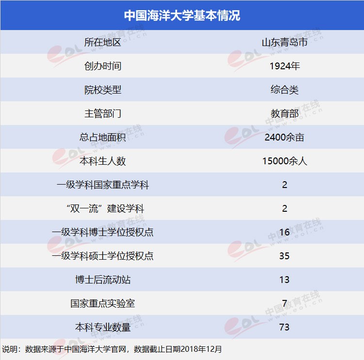 “雙一流”高校擇校指南：海洋領(lǐng)域第一高校——中國海洋大學(xué)