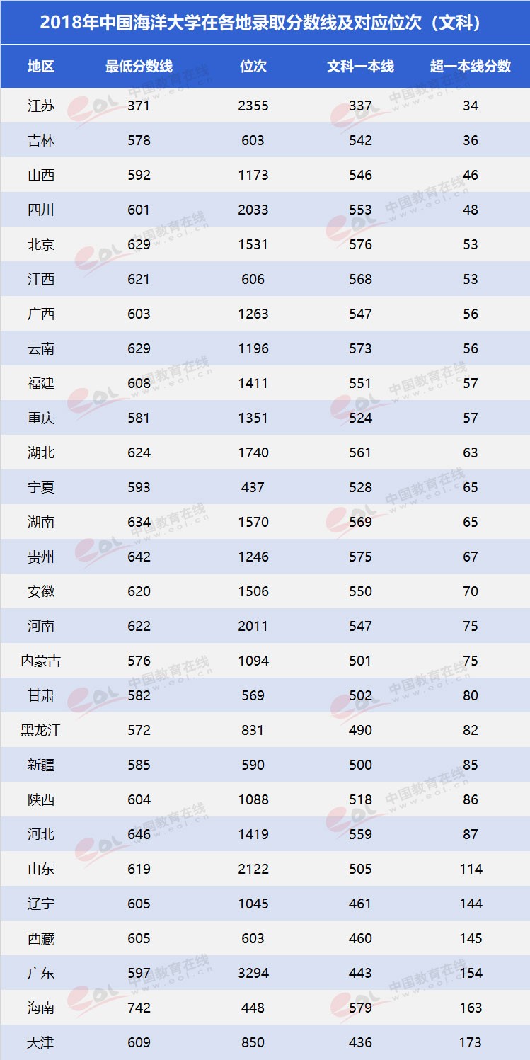 “雙一流”高校擇校指南：海洋領(lǐng)域第一高?！袊Ｑ蟠髮W(xué)