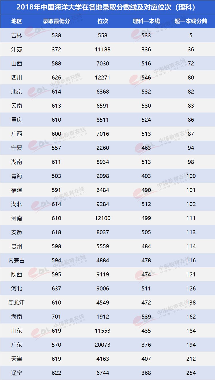 “雙一流”高校擇校指南：海洋領(lǐng)域第一高?！袊Ｑ蟠髮W(xué)