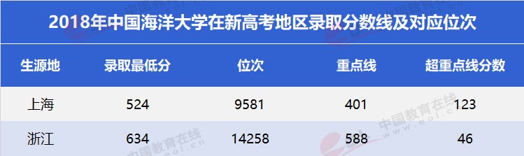 “雙一流”高校擇校指南：海洋領(lǐng)域第一高?！袊Ｑ蟠髮W(xué)