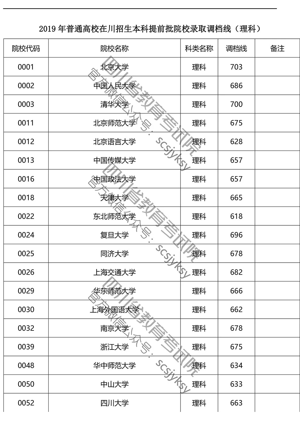 2019年在川招生院校提前批調(diào)檔線來了！趕緊來qio一下