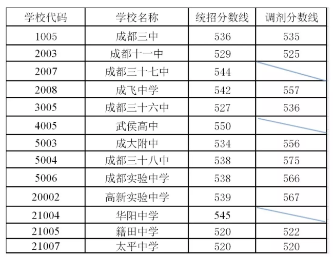 剛剛！成都普通高中錄取分?jǐn)?shù)線出爐！