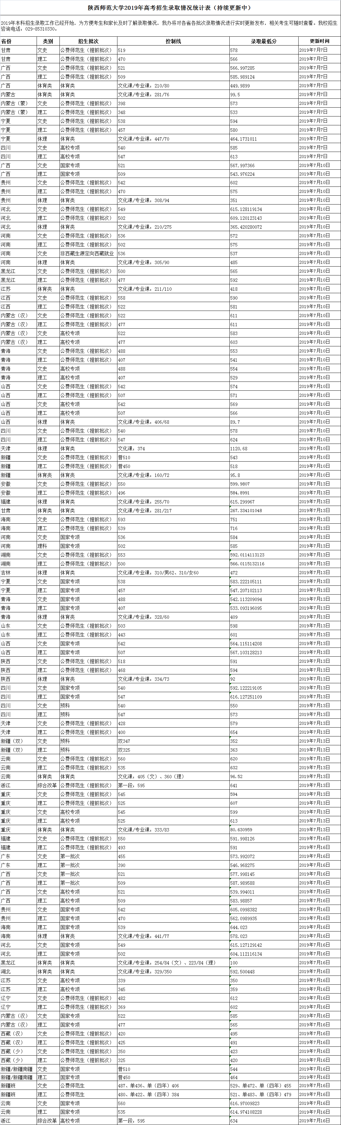 2019年陜西師范大學(xué)高考招生錄取情況統(tǒng)計表（持續(xù)更新中）