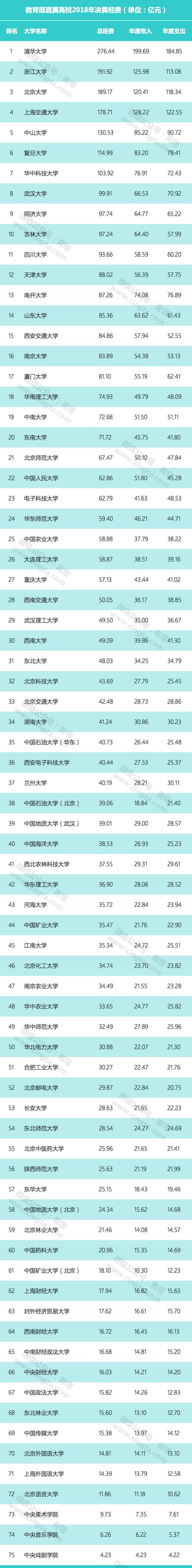 教育部直屬高校公布2018年決算：多名高校過百億，貧富差距巨大。