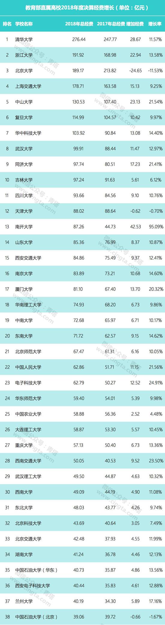 教育部直屬高校公布2018年決算：多名高校過百億，貧富差距巨大。