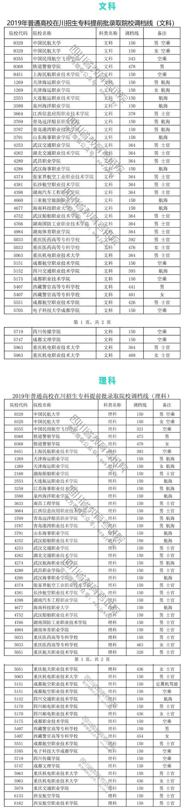 重磅！2019年普通高校在川招生?？铺崆芭浫≡盒Ｕ{(diào)檔線出爐！