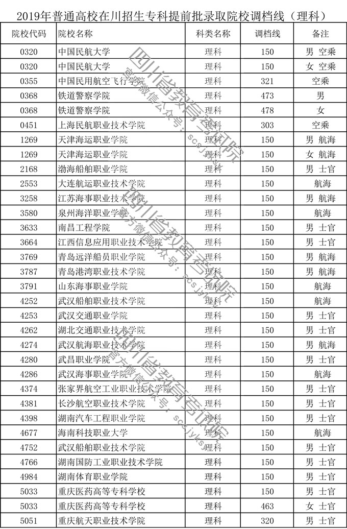 四川省2019年普通高校在川招生專(zhuān)科提前批錄取院校調(diào)檔線