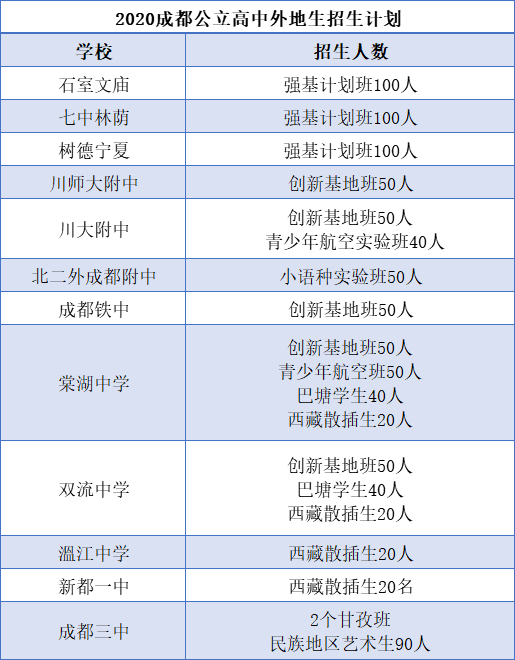 外地生和郊縣生能報考成都主城區(qū)的哪些高中？