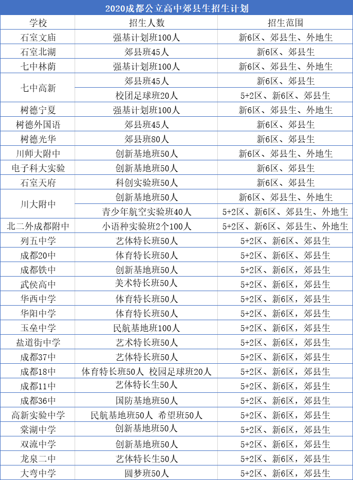 外地生和郊縣生能報考成都主城區(qū)的哪些高中？