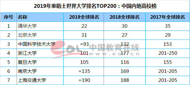 泰晤士世界大學(xué)排名：中國大陸72所高校入圍，清華居亞洲高校首位