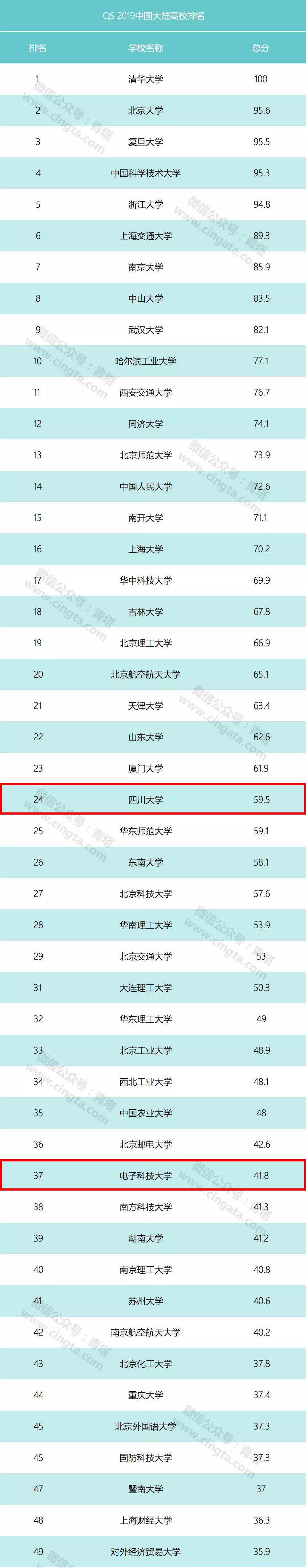 QS首次發(fā)布2019年中國大陸高校排名，四川有4所高校上榜！共99所高校