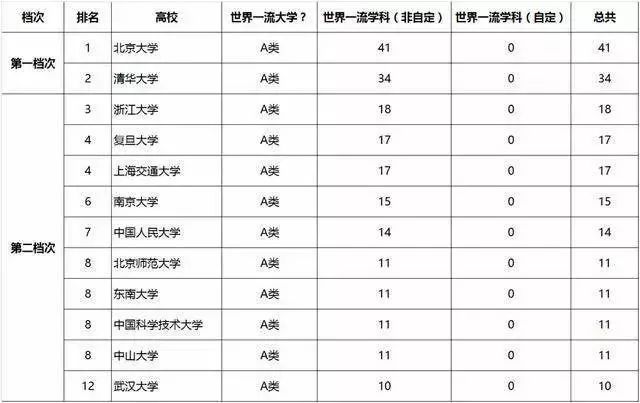 一句話(huà)概括42所“雙一流”大學(xué)特點(diǎn)！這才是高中生奮斗的新目標(biāo)