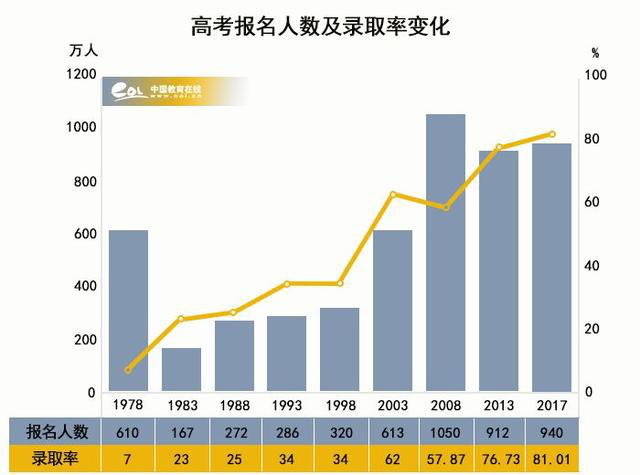 風(fēng)雨40年，我們距高等教育強(qiáng)國(guó)還有多遠(yuǎn)？