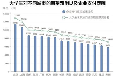 六成企業(yè)校招需求上升 應(yīng)屆本科生期望月薪超8000元