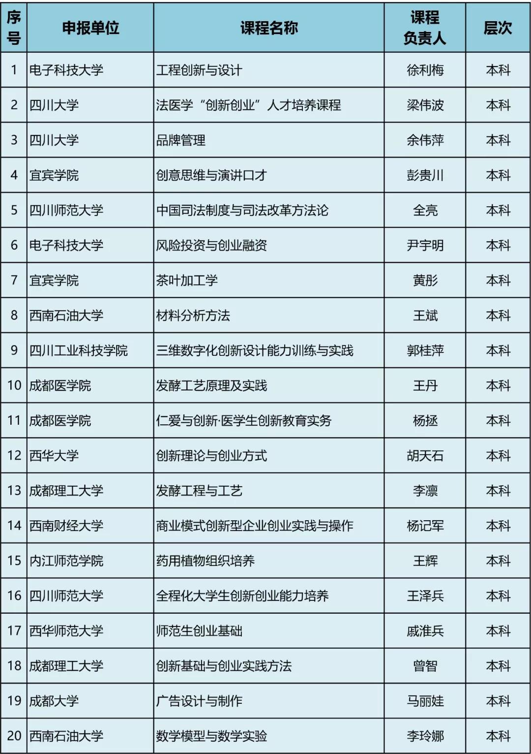 47所高校、77門課程擬入選高等學校第三批省級創(chuàng)新創(chuàng)業(yè)教育示范課程，快看有你學校嗎？