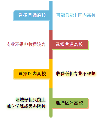 本科二批高校來(lái)襲，你想好如何選擇了嗎？