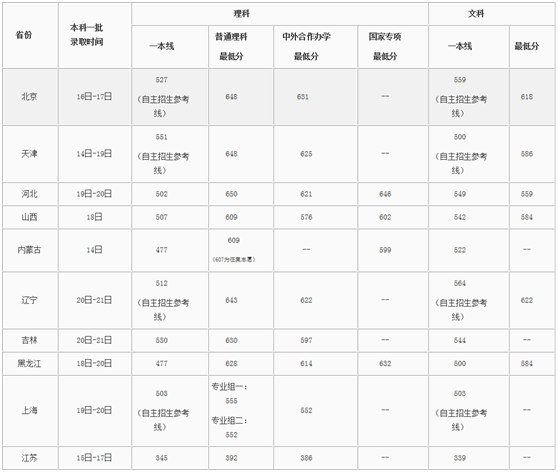 北京郵電大學(xué)2019年各省錄取時間及分數(shù)線