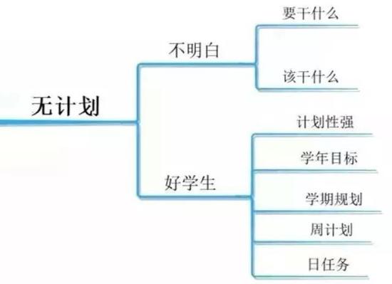 高中生10大壞習慣導致成績差 10張圖幫你改正