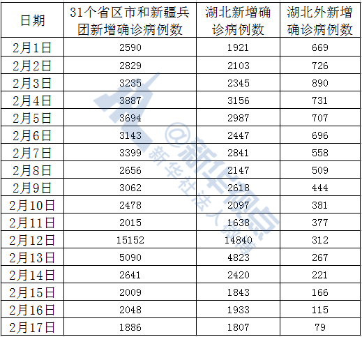 首次！湖北外確診病例降至兩位數(shù)