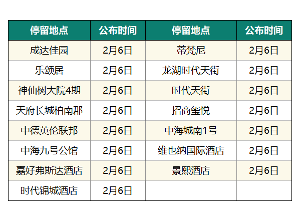 猛降！成都新增0，四川6！公布確診病例活動軌跡！