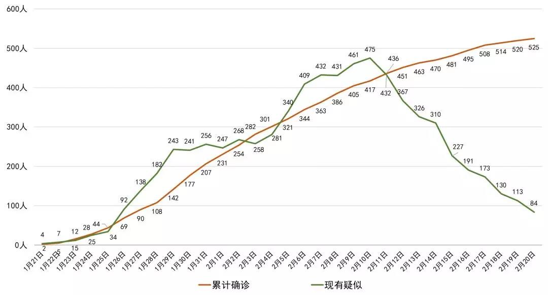 最新！四川新增確診病例5例 累計525例，全國累計確診75465例