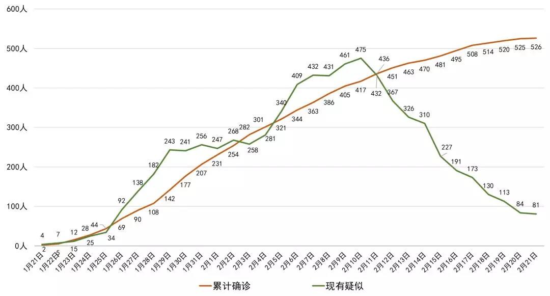 成都新增0，四川新增僅1例！