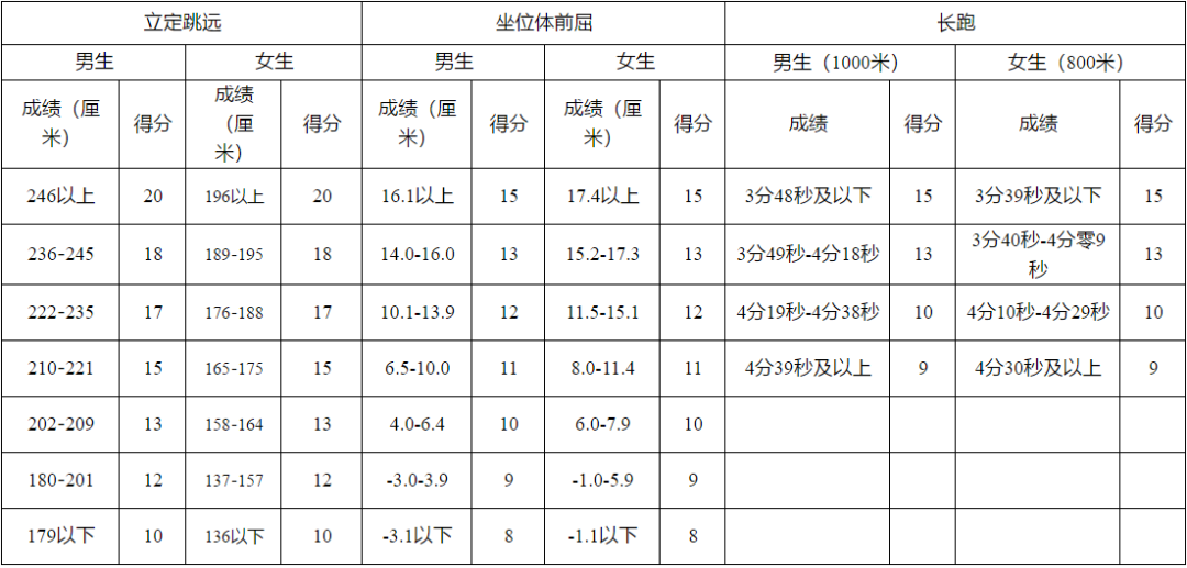 家長(zhǎng)給孩子收藏~特殊時(shí)期體考訓(xùn)練指南，開學(xué)體考拿下滿分！