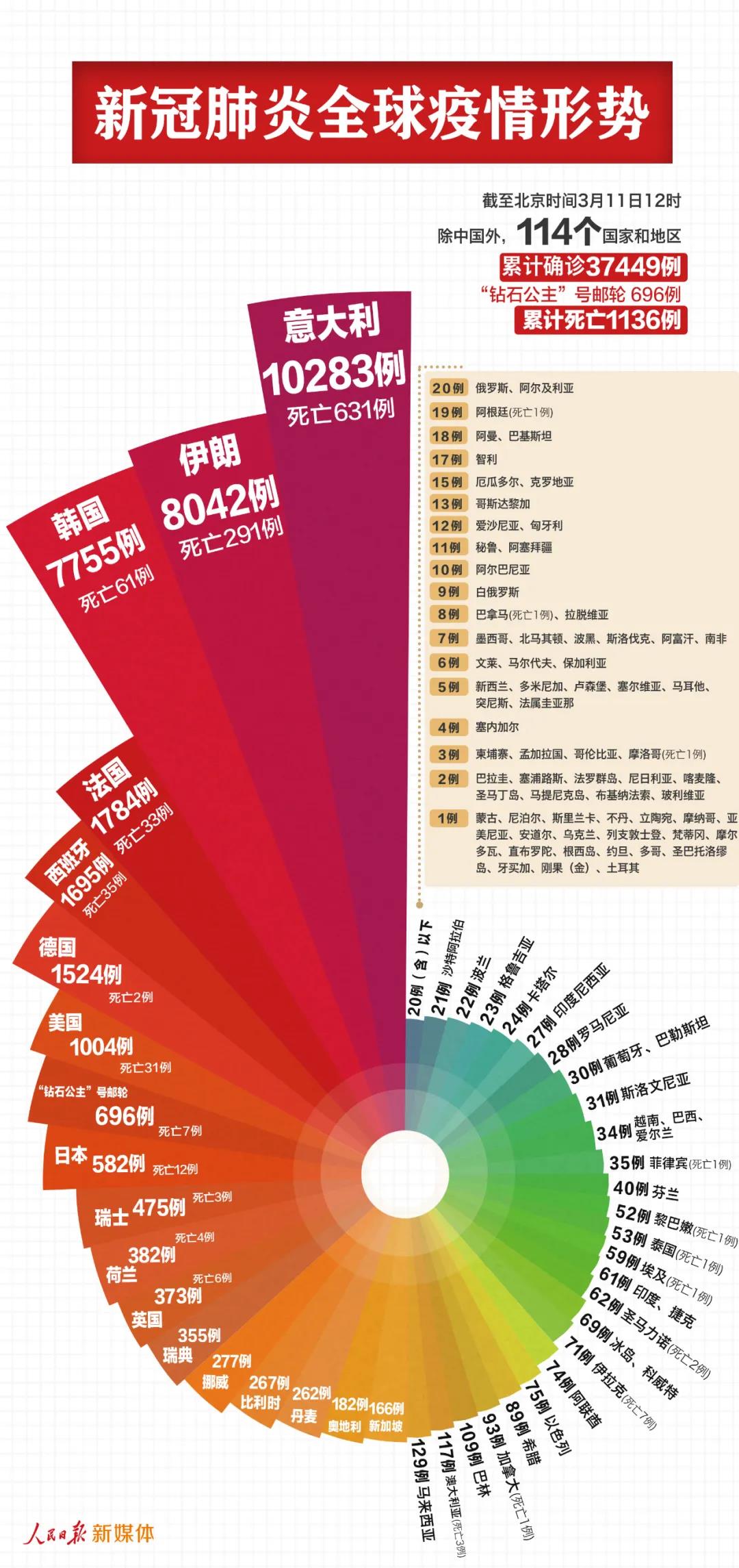 最新！中國以外38145例，意大利過萬