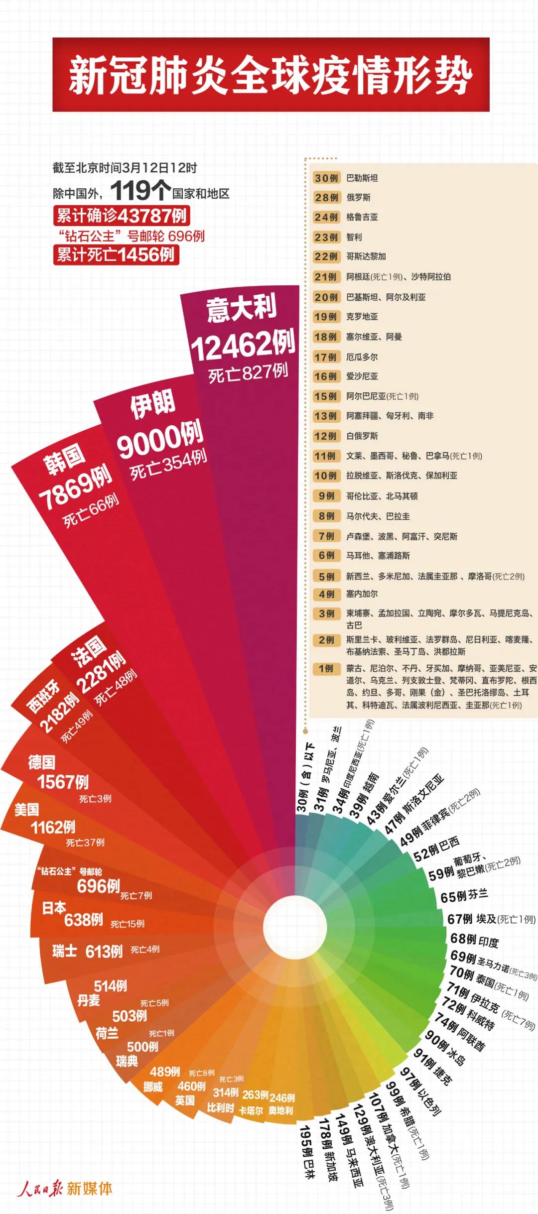 最新！中國(guó)以外44483例，7個(gè)國(guó)家過(guò)千