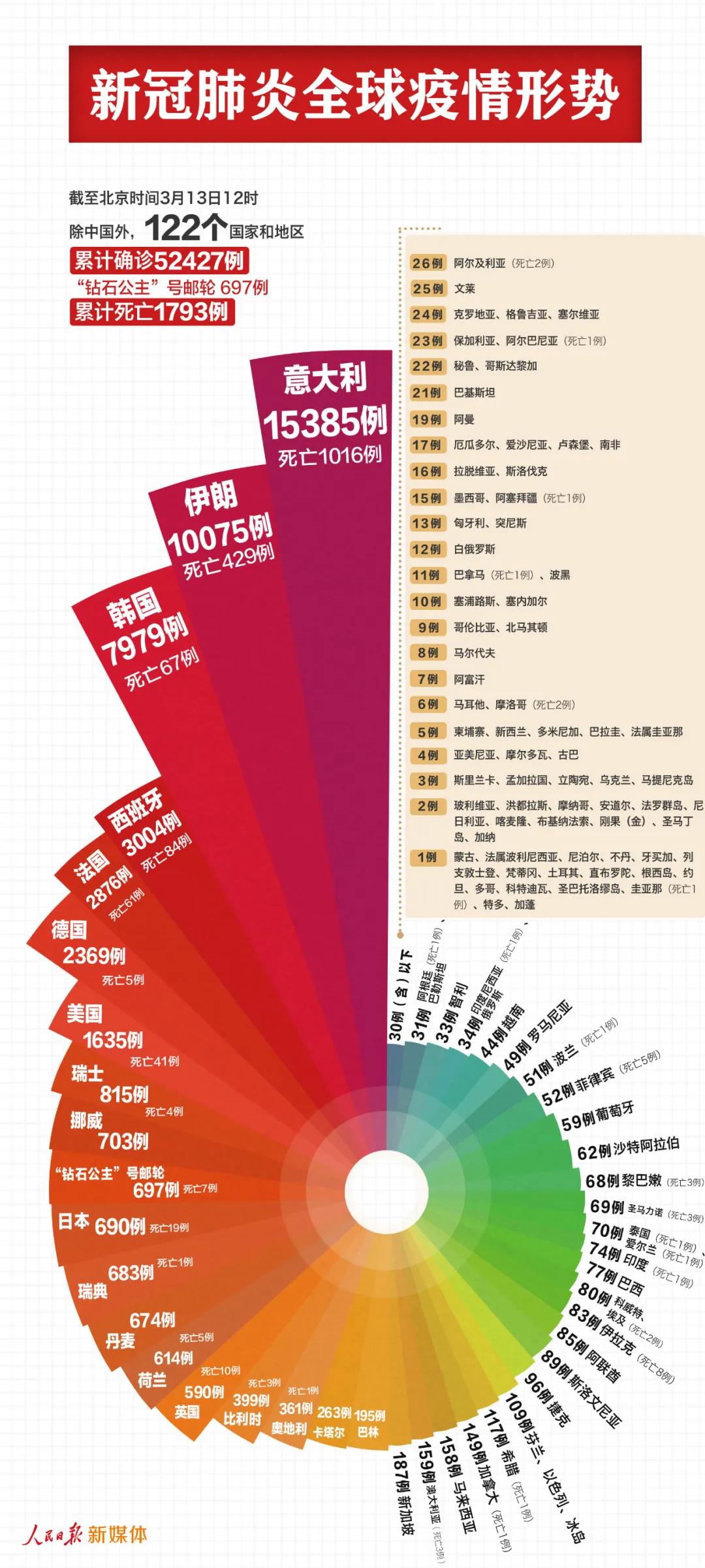 最新！中國以外53124例，意大利伊朗均過萬