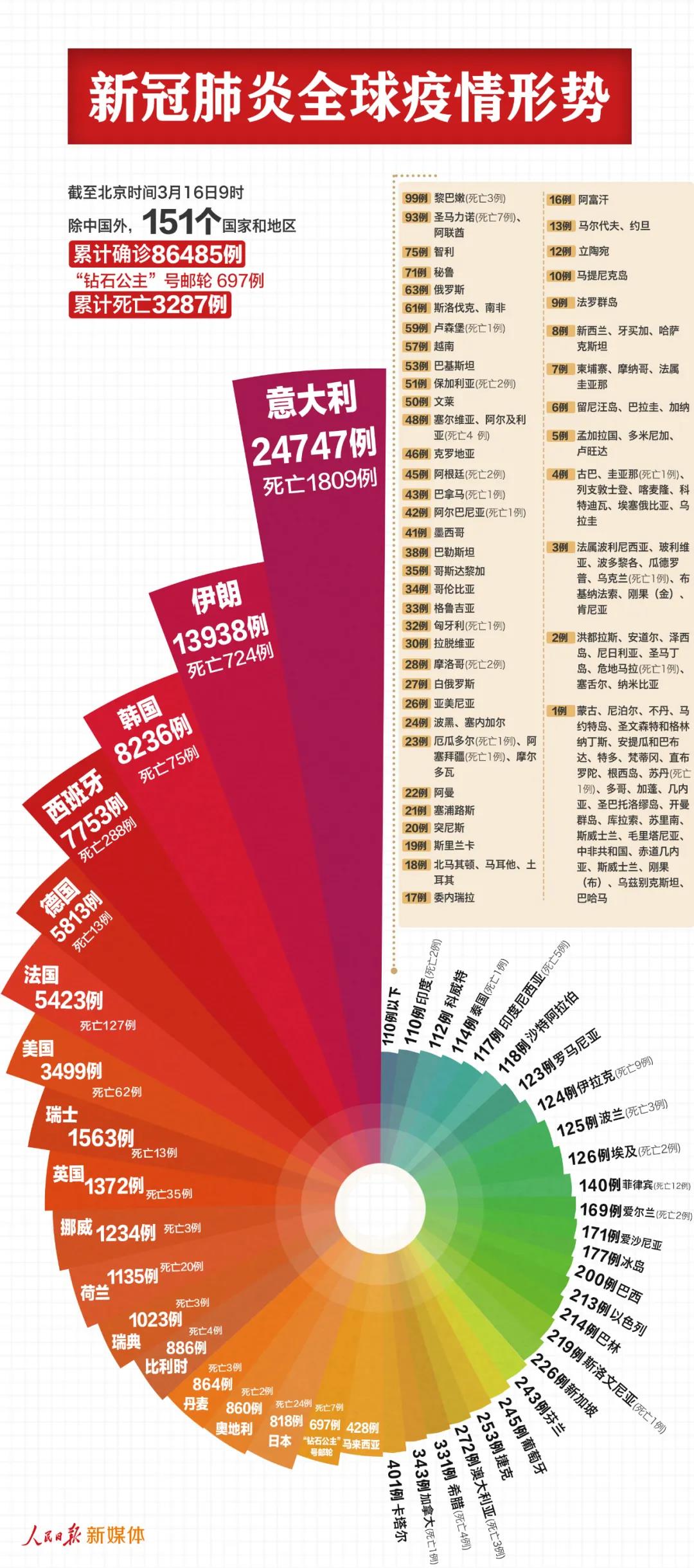 中國以外87182例，反超了！