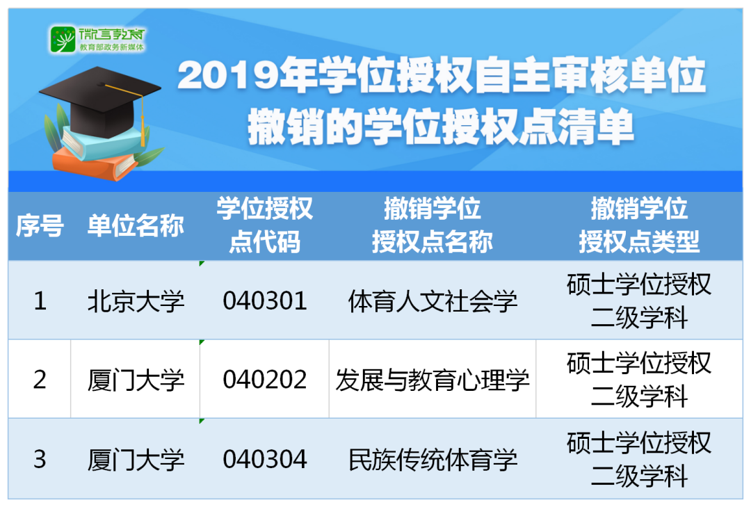 重磅！2019年學(xué)位授權(quán)自主審核單位撤銷和增列的學(xué)位授權(quán)點(diǎn)名單公布