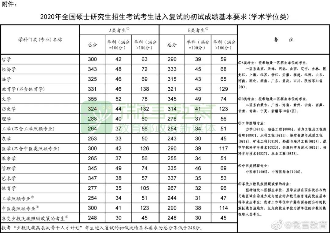 2020年考研國家線公布！