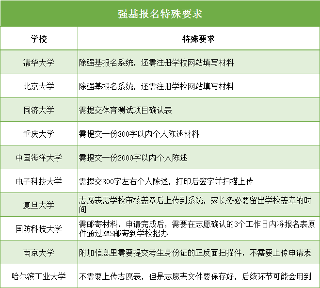 最后兩天！2020強基報名系統(tǒng)即將關(guān)閉！這幾件事不做好，報名作廢！