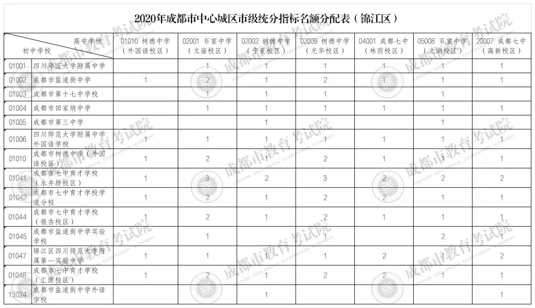 三大看點丨市直屬學(xué)校指標(biāo)到校生計劃公布