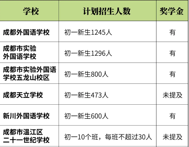 全成都的民辦初中招生信息，都在這里了