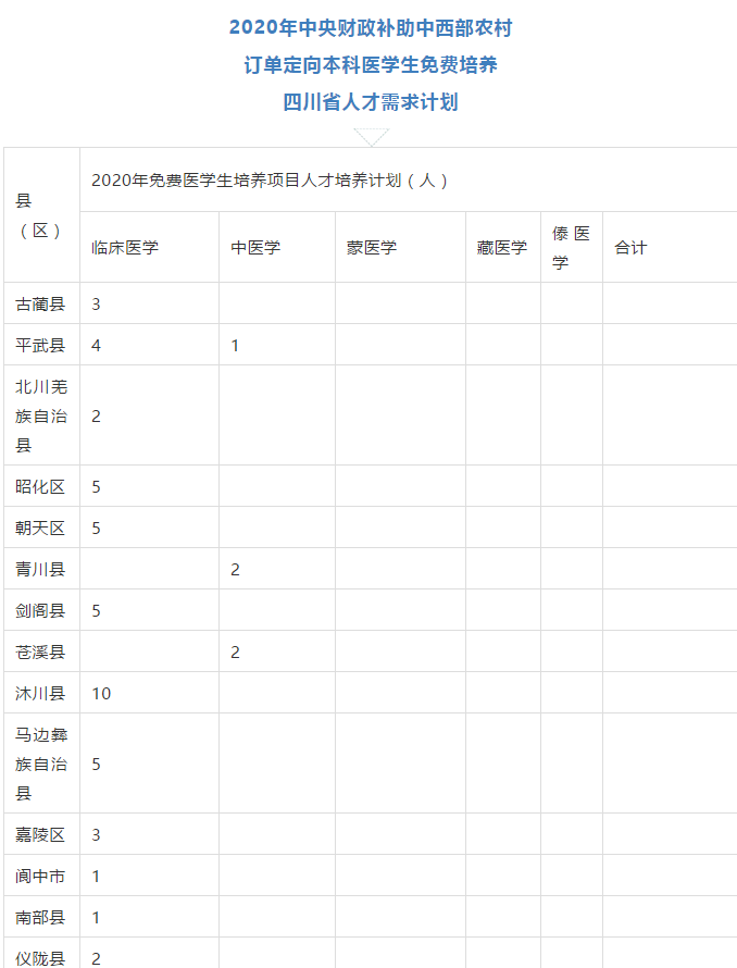 免費上大學(xué)，畢業(yè)有工作，四川招收423人！