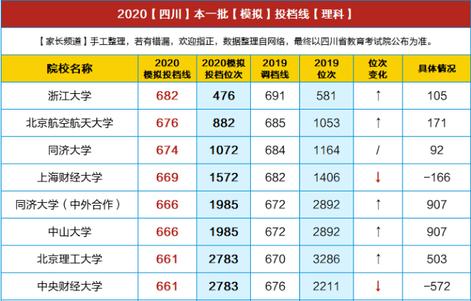 重磅！川大理638/文600，電子科大理659/文586，交大理621/文579…2020四川高考文/理本一批模擬投檔線出爐！