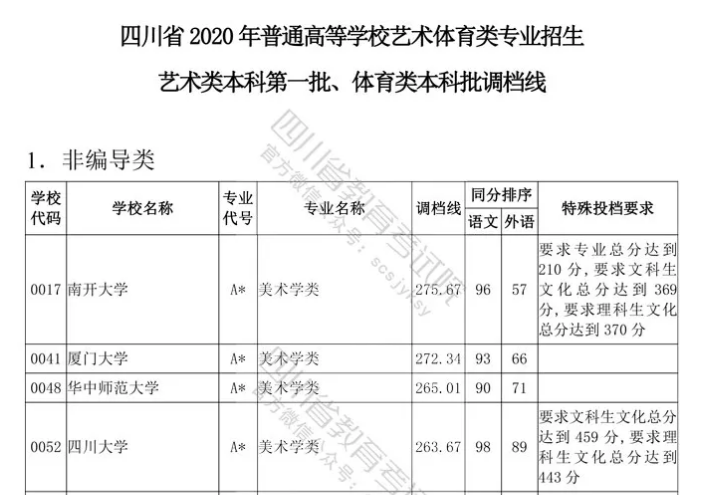 四川云招考 | 四川省2020年普通高等學校藝術體育類專業(yè)招生藝術類本科第一批、體育類本科批調(diào)檔線出爐！