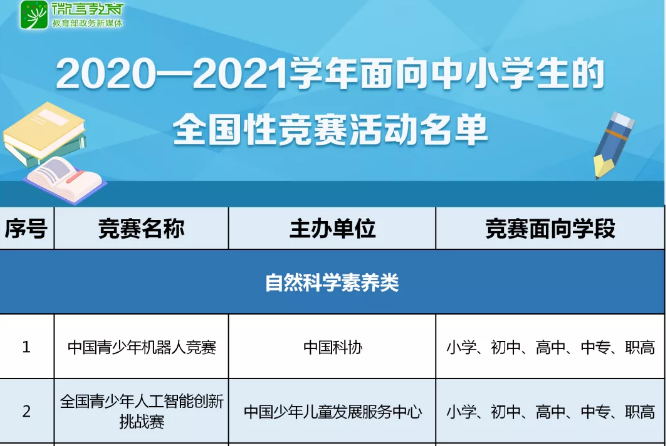 注意！那些五花八門(mén)的全國(guó)性競(jìng)賽，教育部只承認(rèn)這35項(xiàng)！